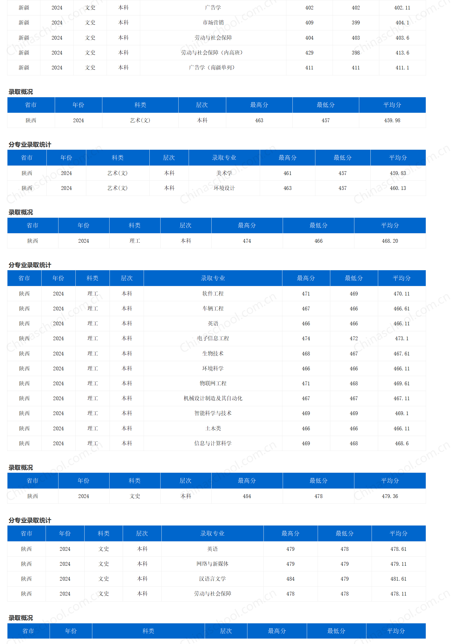 重慶三峽學(xué)院－2024年招生分?jǐn)?shù)線